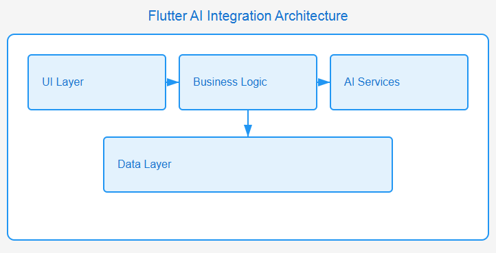 Tích hợp AI vào ứng dụng Flutter: Hướng dẫn sử dụng Gemini Code Assist và Firebase AI Logic