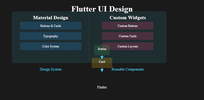Flutter: Dự án xây dựng UI cho ứng dụng