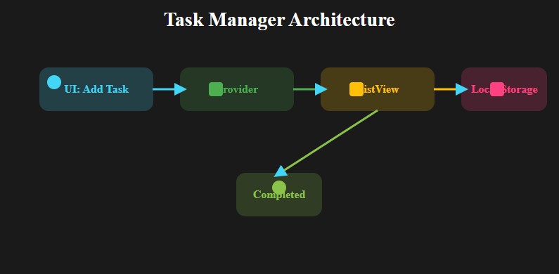 Flutter: Xây dựng chức năng quản lý Tasks
