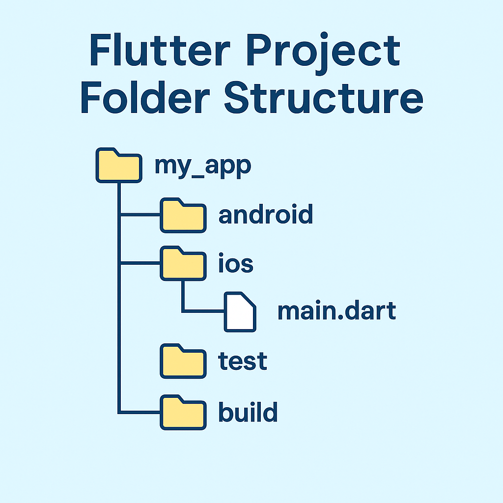 Giải thích cấu trúc thư mục của một dự án Flutter